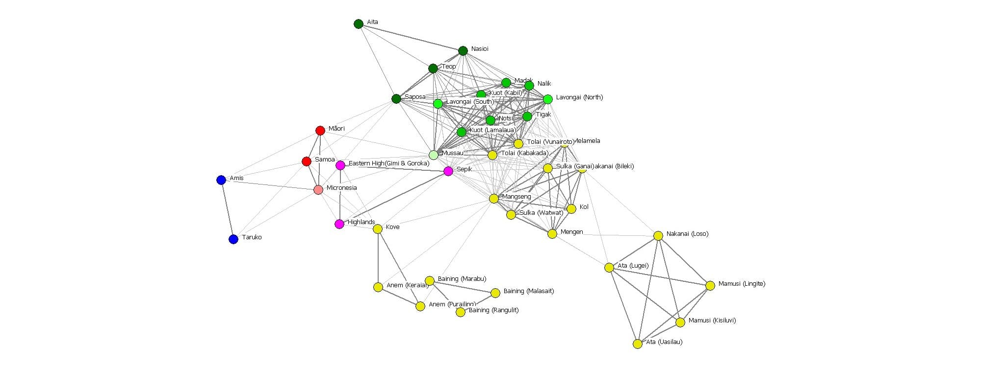 Network mapping of the genetic relationships of islanders in the southwest Pacific (Figure 7 from Terrell, John Edward. 2010. Social network analysis of the genetic structure of Pacific Islanders.  Annals of Human Genetics 74: 211-232)